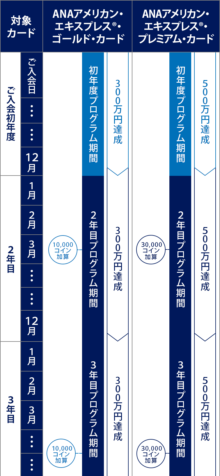 プログラム期間とANA SKY コイン加算タイミング