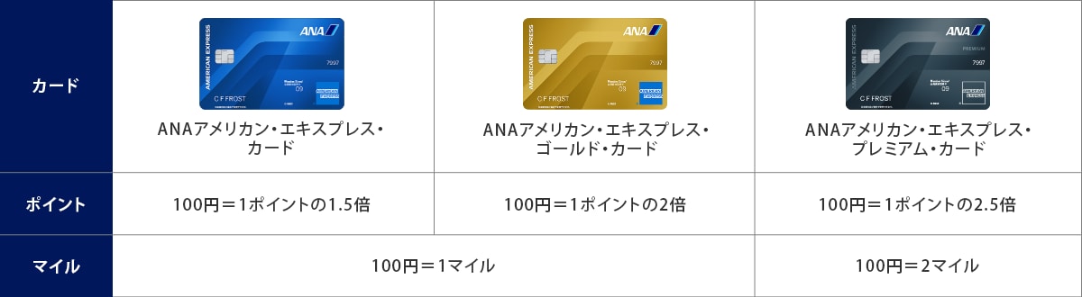 メンバーシップ・リワードのポイントとマイルの貯まり方