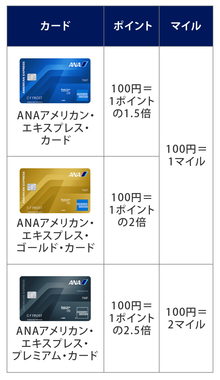 メンバーシップ・リワードのポイントとマイルの貯まり方