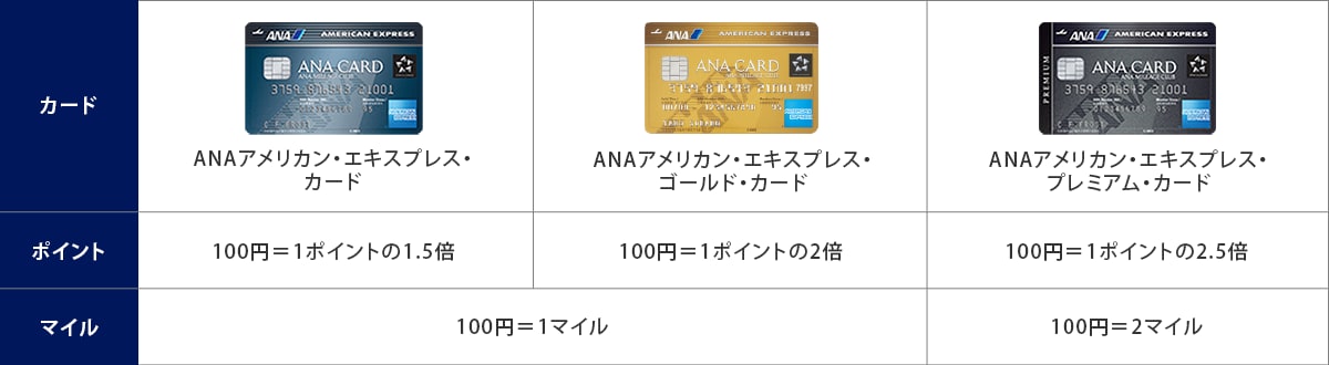 メンバーシップ・リワードのポイントとマイルの貯まり方