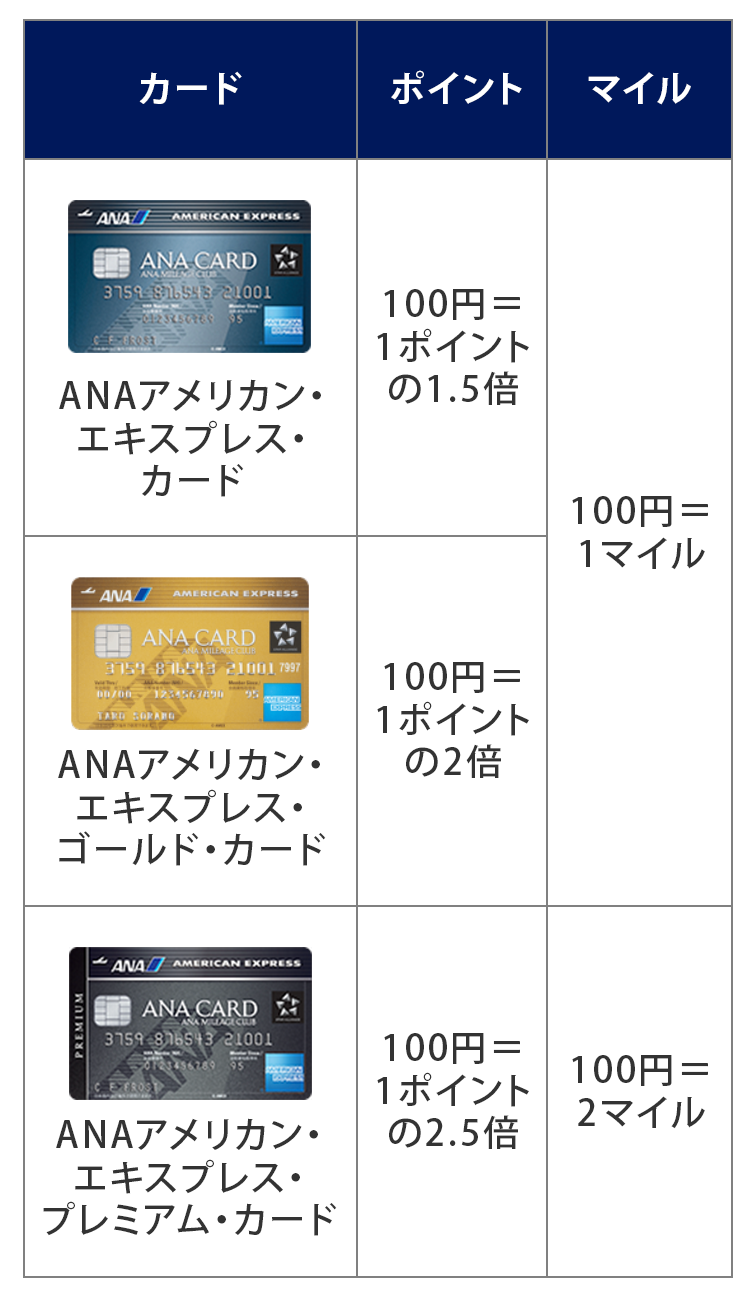 メンバーシップ・リワードのポイントとマイルの貯まり方