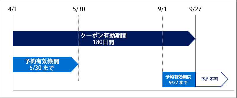 4月1日からクーポン有効期間180日間を示すタイムライン。クーポンは9月28日まで有効。9月28日以降は予約不可。