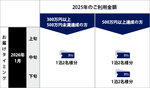 2025年プログラム期間のご利用金額とお届けタイミングの説明図