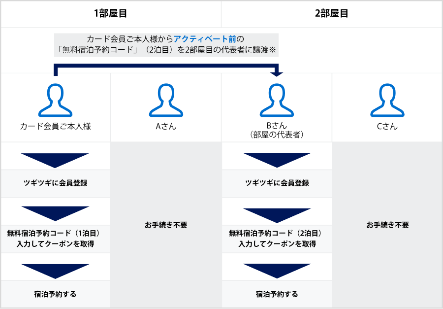 1部屋目は、カード会員ご本人様がツギツギに会員登録後、無料宿泊予約コードを使用して宿泊予約を行います。2部屋目は、カード会員ご本人様が2部屋目の代表者へアクティベート前のもう1泊分の無料宿泊予約コードを譲渡してください。2部屋目の代表者がツギツギに会員登録のうえ、譲渡されたコードを使用して宿泊予約を行ってください。なお、各部屋の同伴者はツギツギへの会員登録は不要です。