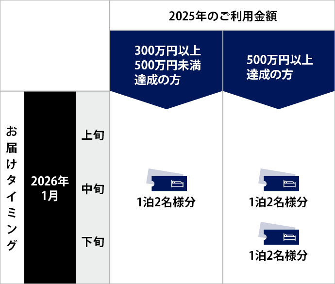 2025年プログラム期間のご利用金額とお届けタイミングの説明図