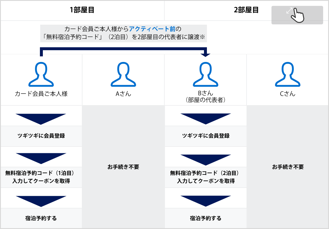1部屋目は、カード会員ご本人様がツギツギに会員登録後、無料宿泊予約コードを使用して宿泊予約を行います。2部屋目は、カード会員ご本人様が2部屋目の代表者へアクティベート前のもう1泊分の無料宿泊予約コードを譲渡してください。2部屋目の代表者がツギツギに会員登録のうえ、譲渡されたコードを使用して宿泊予約を行ってください。なお、各部屋の同伴者はツギツギへの会員登録は不要です。