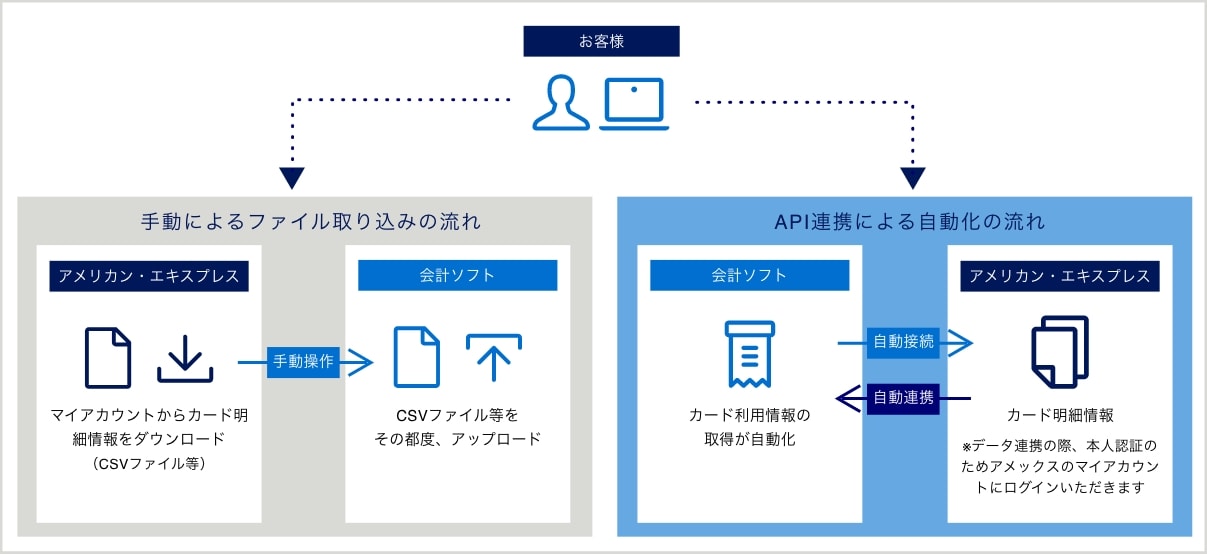 API連携の説明図