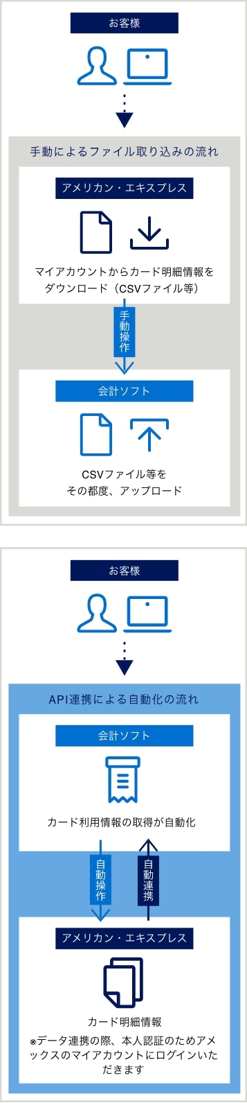 API連携の説明図