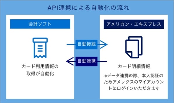 API連携による自動化の流れ図