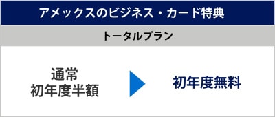 アメックスのビジネス・カード特典として、トータルプランは通常初年度半額のところ、初年度無料です。