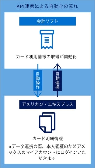 API連携による自動化の流れ図