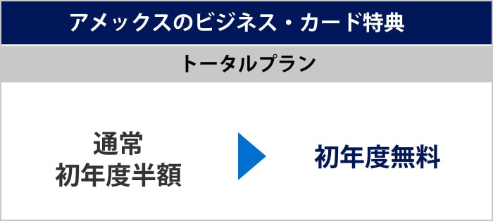 アメックスのビジネス・カード特典として、トータルプランは通常初年度半額のところ、初年度無料です。