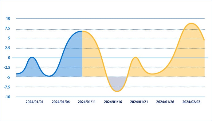 キャッシュフロー予測機能画面のイメージイラスト