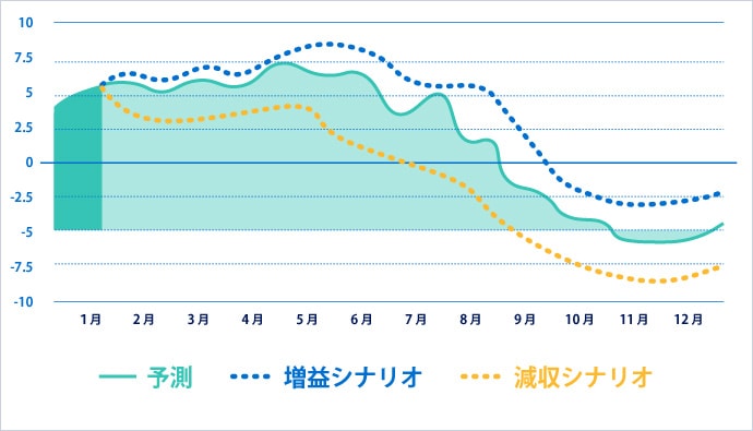 シナリオ機能画面のイメージイラスト