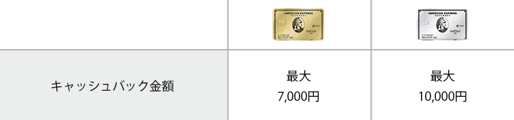 ビジネス・ゴールドの場合、キャッシュバック金額は最大7,000円です。ビジネス・プラチナの場合、キャッシュバック金額は最大10,000円です。