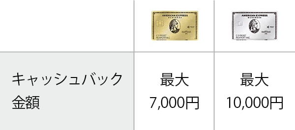 ビジネス・ゴールドの場合、キャッシュバック金額は最大7,000円です。ビジネス・プラチナの場合、キャッシュバック金額は最大10,000円です。