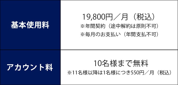 基本使用料は19,800円／月（税込）です。（年間契約で途中解約は原則不可。毎月のお支払いが必要で、年間支払は不可）アカウント料は10名様まで無料で、11名様以降は1名様につき550円／月（税込）です。