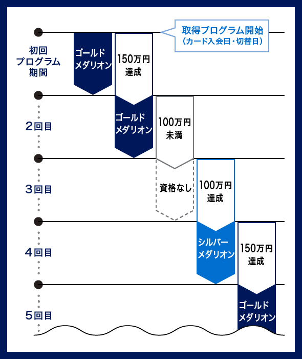 取得プログラム例
