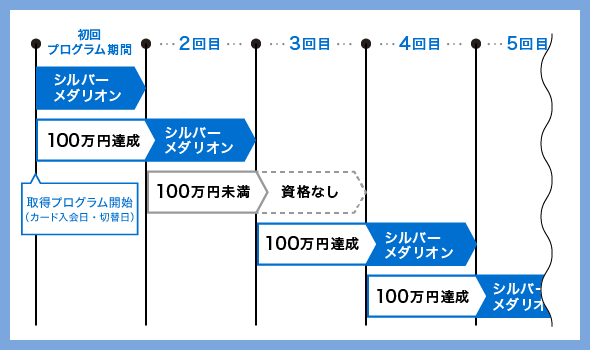 取得プログラム例