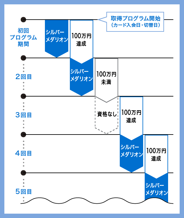 取得プログラム例