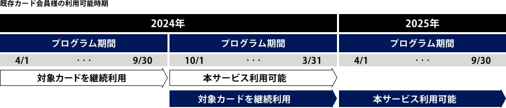 既存カード会員様の利用可能時期の図