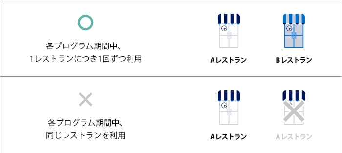 各プログラム期間中、1レストランにつき1回ずつ利用可能です。各プログラム期間中、同じレストランを2回以上利用できません。