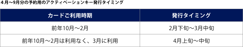 4月～9月分の予約用のアクティベーションキー発行タイミングは次の通りです。前年10月～2月にカードを利用した場合、発行タイミングは2月下旬～3月中旬。前年10月～2月はカードの利用なく、3月にカードを利用した場合、発行タイミングは4月上旬～中旬。