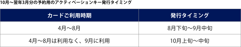 10月～翌年3月分の予約用のアクティベーションキー発行タイミングは次の通りです。4月～8月にカードを利用した場合、発行タイミングは8月下旬～9月中旬。4月～8月はカードの利用なく、9月にカードを利用した場合、発行タイミングは10月上旬～中旬。