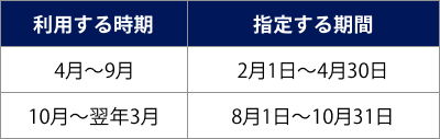 利用する時期が4月～9月の場合、2月1日〜4月30日を指定する。利用する時期が10月〜翌年3月の場合、8月1日〜10月31日を指定する。