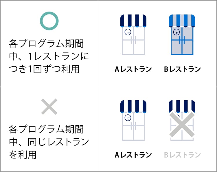 各プログラム期間中、1レストランにつき1回ずつ利用可能です。各プログラム期間中、同じレストランを2回以上利用できません。