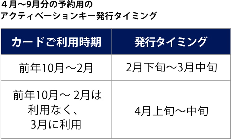4月～9月分の予約用のアクティベーションキー発行タイミングは次の通りです。前年10月～2月にカードを利用した場合、発行タイミングは2月下旬～3月中旬。前年10月～2月はカードの利用なく、3月にカードを利用した場合、発行タイミングは4月上旬～中旬。
