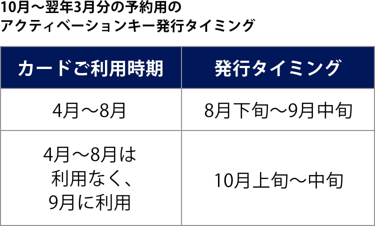 10月～翌年3月分の予約用のアクティベーションキー発行タイミングは次の通りです。4月～8月にカードを利用した場合、発行タイミングは8月下旬～9月中旬。4月～8月はカードの利用なく、9月にカードを利用した場合、発行タイミングは10月上旬～中旬。