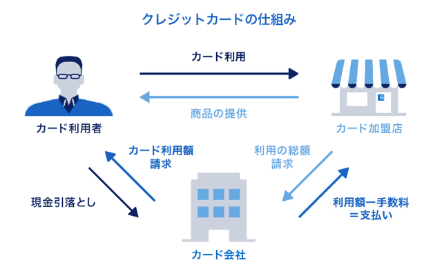 クレジットカードの5大国際ブランドと一般的な仕組み