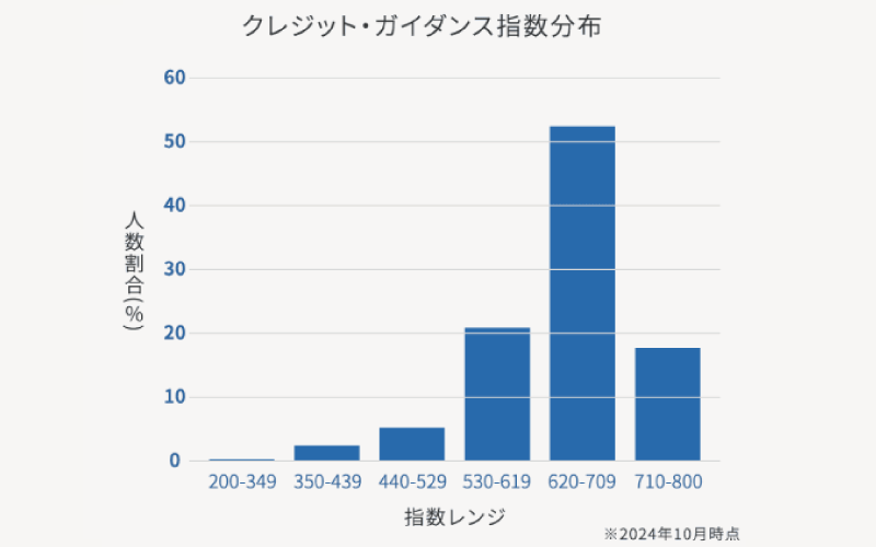 株式会社シー・アイ・シーが公表している指数レンジの画像