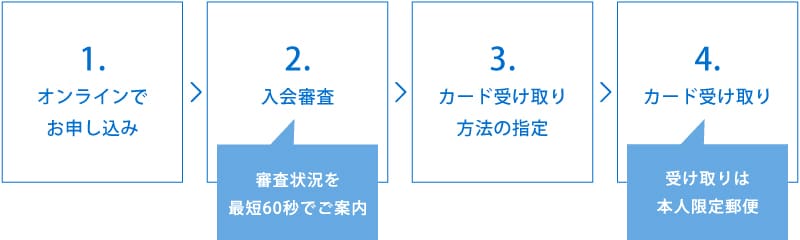 アメックスのクレジットカード申し込み手順の図解