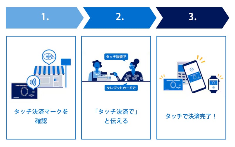 タッチ決済の手順の図解