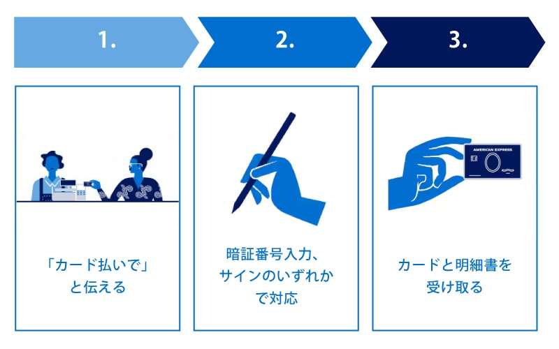 差し込み決済、磁気スワイプ決済の手順の図解