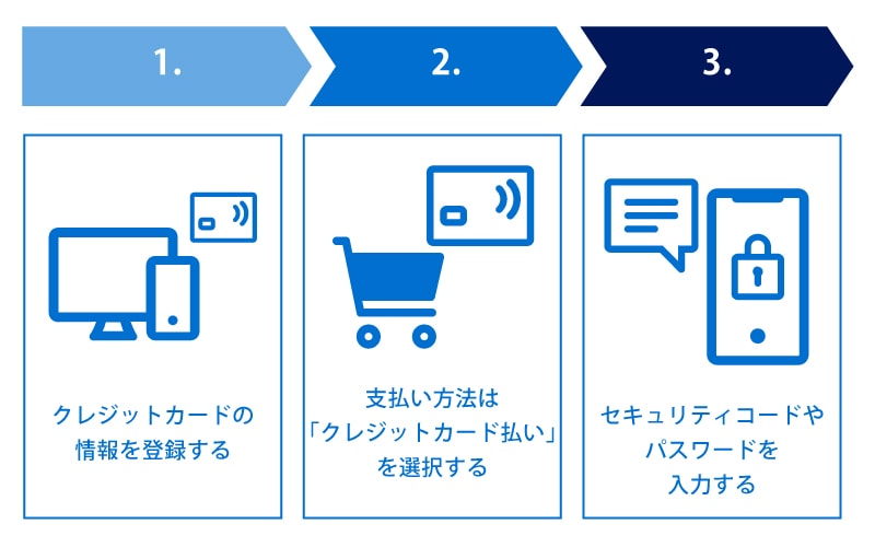オンライン利用時の手順の図解