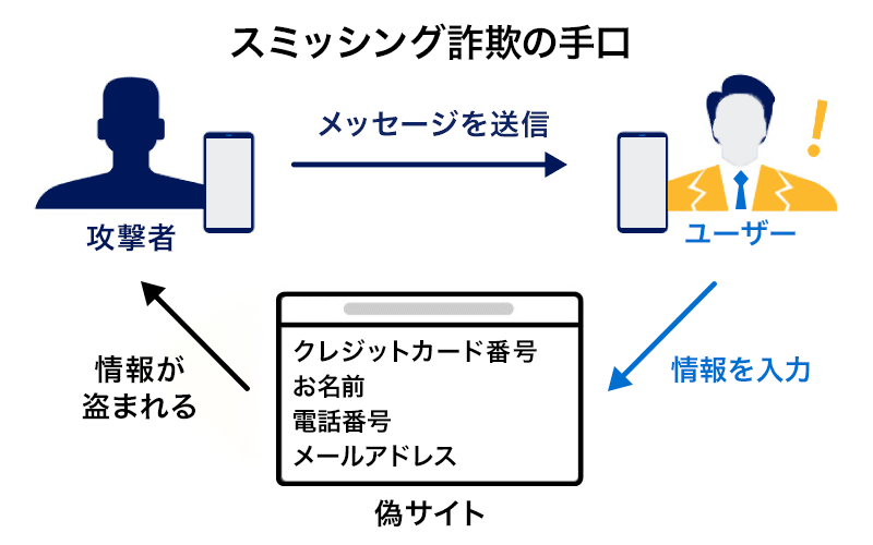 ・スミッシング詐欺（SMSを利用した詐欺）