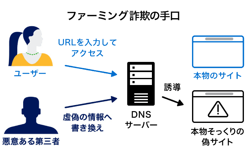 ・ファーミング詐欺（実際のサイトになりすました詐欺）