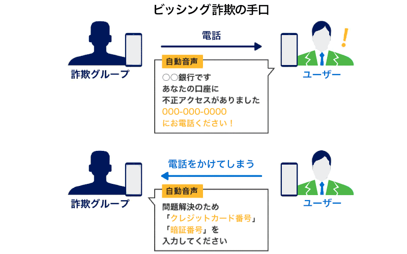 ・ビッシング詐欺（電話などを利用した詐欺）