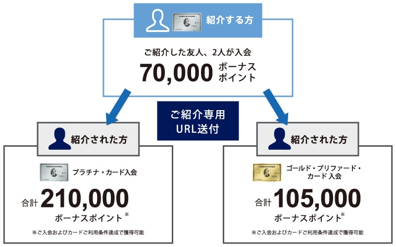 プラチナ・カード所持者と紹介者2名が加入した場合に獲得できるボーナスポイントの図