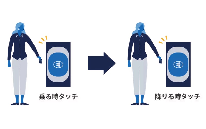 公共交通機関でタッチ決済を利用する場合のイメージイラスト