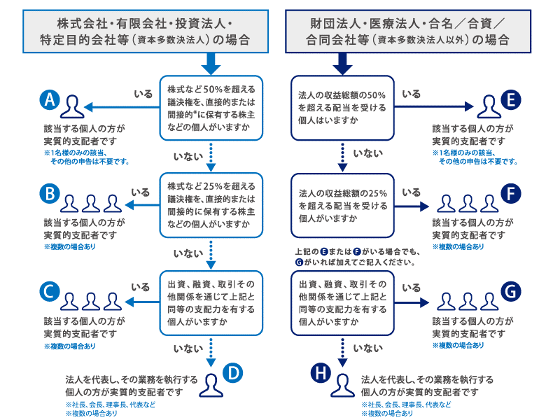 アメリカン・エキスプレスが作成した、実質的支配者の選別フローチャートの図