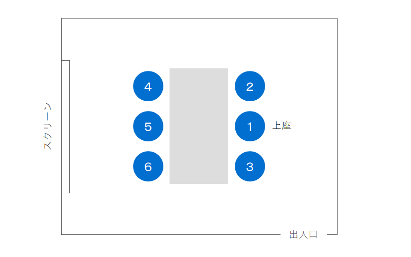 スクリーンやホワイトボードがある場合の上座／下座（席次）