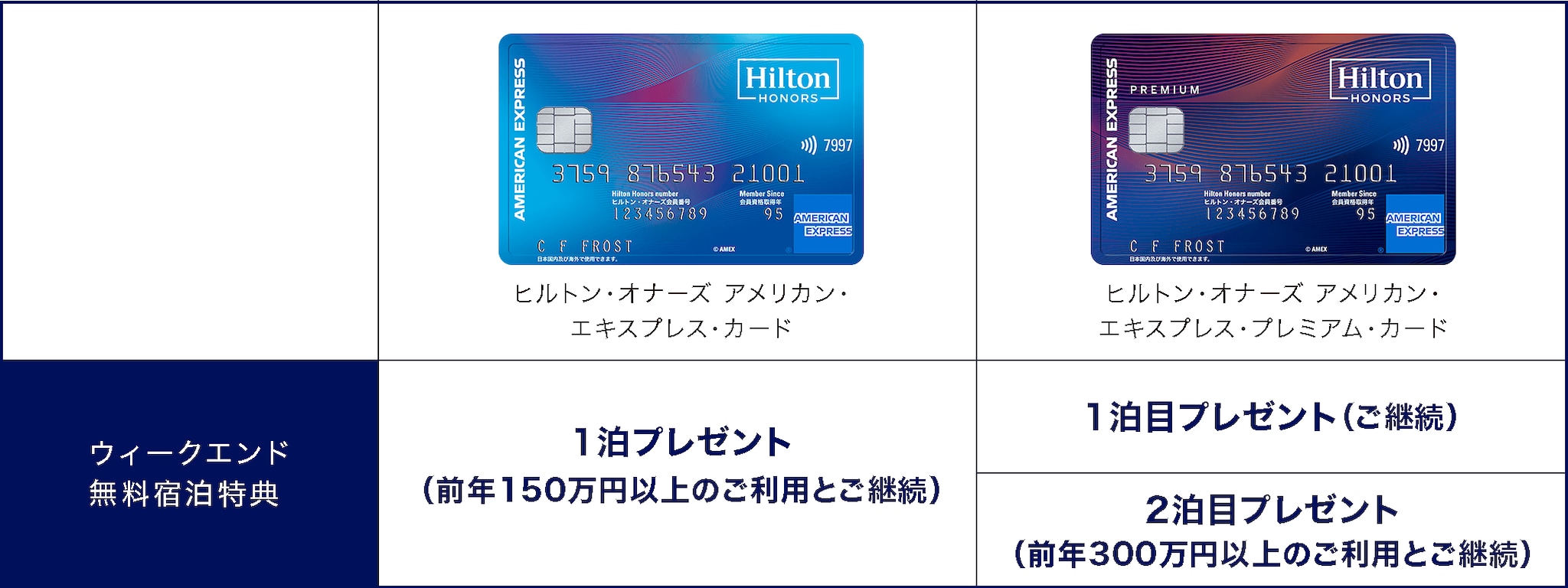 ウィークエンド無料宿泊特典