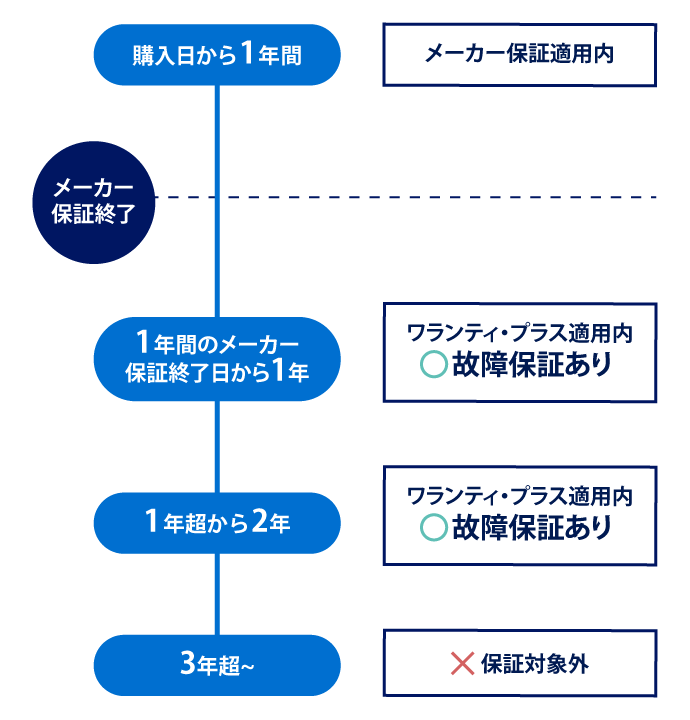 ワランティ・プラス適用イメージ図