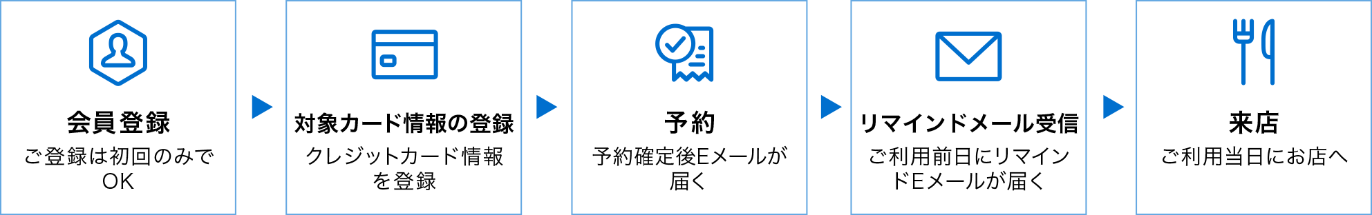 【会員登録】ご登録は初回のみでOK→【対象カード情報の登録】クレジットカード情報を登録→【予約】予約確定後Eメールが届く→【リマインドメール受信】ご利用前日にリマインドEメールが届く→【来店】ご利用当日にお店へ