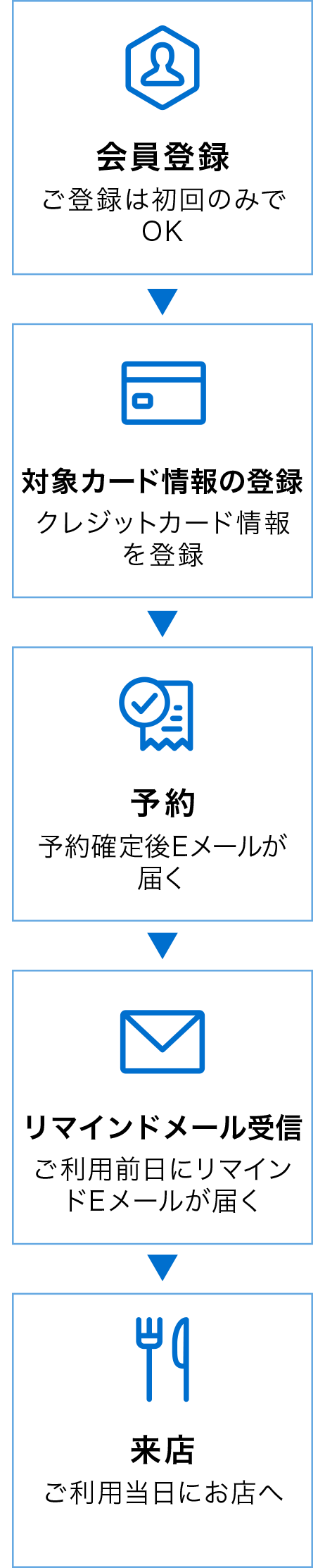 【会員登録】ご登録は初回のみでOK→【対象カード情報の登録】クレジットカード情報を登録→【予約】予約確定後Eメールが届く→【リマインドメール受信】ご利用前日にリマインドEメールが届く→【来店】ご利用当日にお店へ
