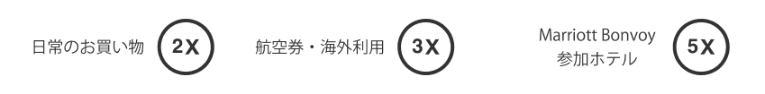 日常のお買い物2X 航空券・海外利用3X Marriott Bonvoy参加ホテル5X